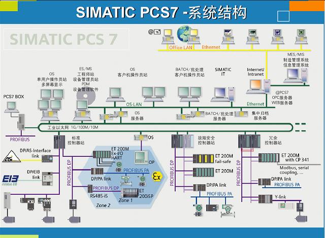 西门子过程控制系统SIMATIC PCS 7